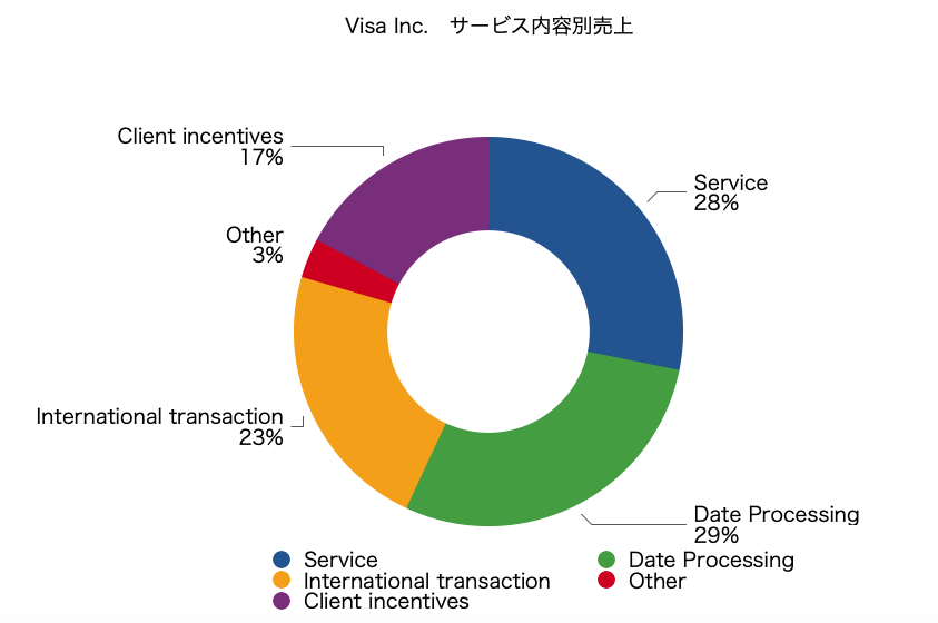 Visa ビザ　V　サービス内容別売上　グラフ